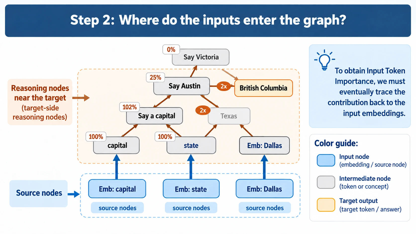 Step 2 diagram titled "Where do the inputs enter the graph?". A dashed blue box at the bottom groups the source nodes Emb: capital, Emb: state and Emb: Dallas. Upward arrows connect them to a dashed orange box of target-side reasoning nodes (capital, state, Say a capital, Texas, Say Austin), which leads to Say Victoria and British Columbia. A colour guide shows blue as input or source nodes, grey as intermediate nodes and yellow as the target output. A callout reads: "To obtain Input Token Importance, we must eventually trace the contribution back to the input embeddings."