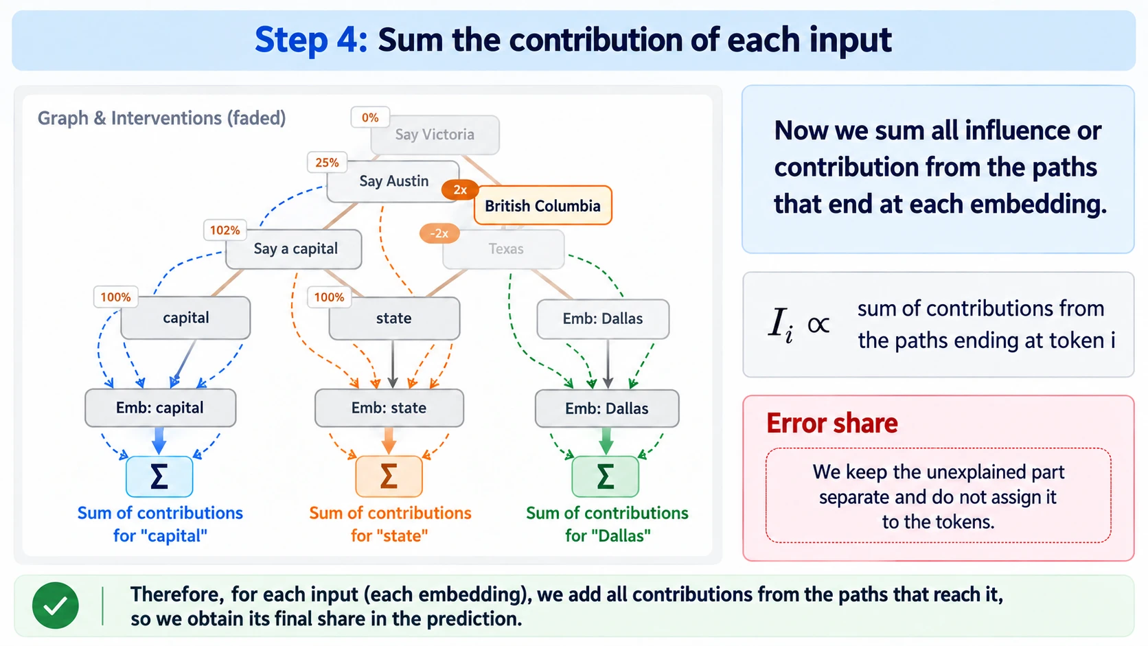 Step 4 diagram titled "Sum the contribution of each input". The graph and interventions are faded in the background. Dashed contribution paths in blue, orange and green converge on three summation nodes below Emb: capital, Emb: state and Emb: Dallas, labelled "Sum of contributions for capital", "for state" and "for Dallas". A side panel gives the formula: I sub i is proportional to the sum of contributions from the paths ending at token i. A red Error share panel reads: "We keep the unexplained part separate and do not assign it to the tokens." The banner says that for each input embedding we add all contributions from the paths that reach it to obtain its final share in the prediction.