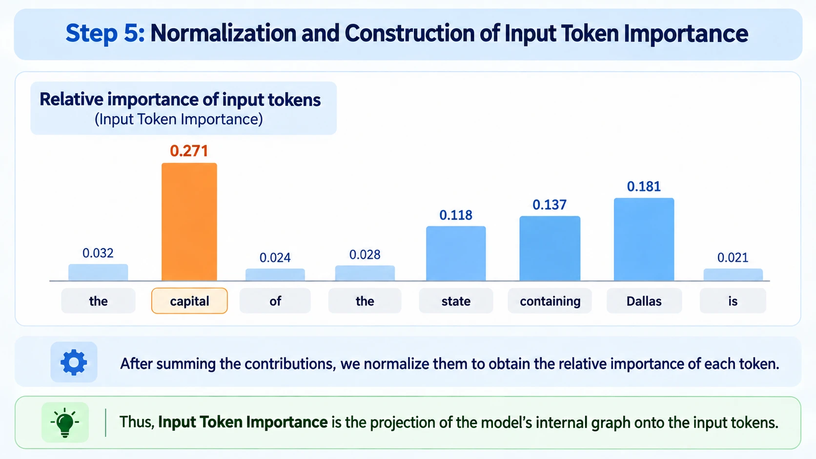 Step 5 bar chart titled "Normalization and Construction of Input Token Importance", showing the relative importance of each input token: the 0.032, capital 0.271 (highlighted in orange as the largest), of 0.024, the 0.028, state 0.118, containing 0.137, Dallas 0.181 and is 0.021. The captions read: "After summing the contributions, we normalize them to obtain the relative importance of each token" and "Thus, Input Token Importance is the projection of the model's internal graph onto the input tokens."