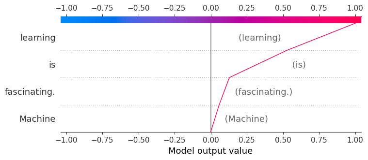 Word2Vec decision plot