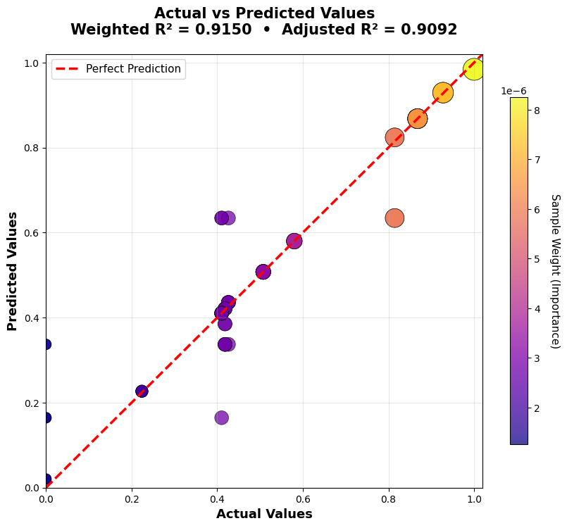 Word2Vec fidelity plot